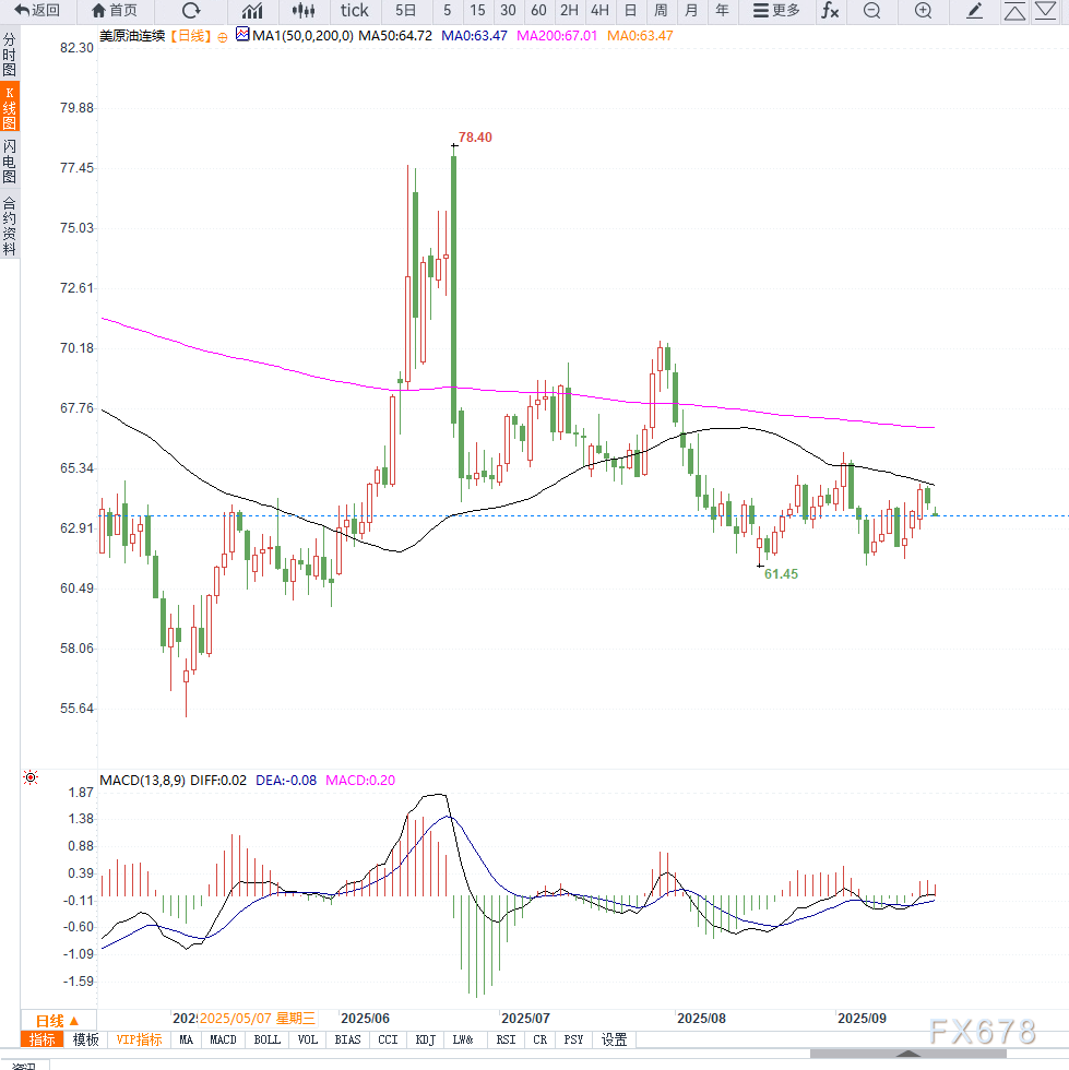 原油交易提醒：美联储降息推动需求预期，但成品油库存增加令油价承压