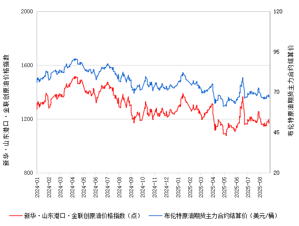 新华指数|8月27日山东港口原油现货价格指数较前一交易日上涨