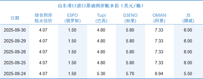 新华指数|9月30日山东港口原油现货价格指数较前一交易日下跌1.42%