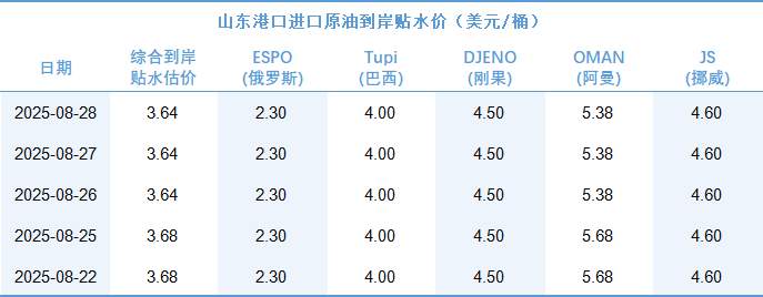 新华指数|8月28日山东港口原油现货价格指数较前一交易日上涨0.68%