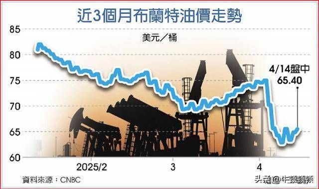 高盛悲观预警：明年布伦特原油价或狂跌至50美元一桶！