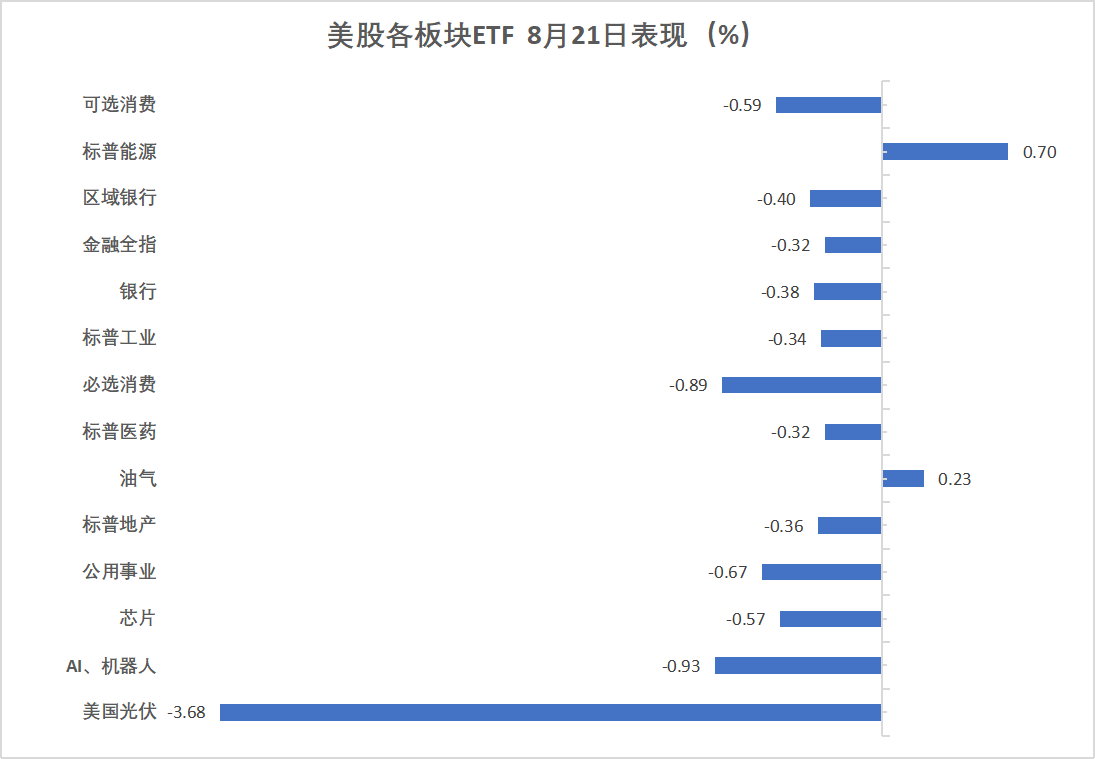 鲍威尔讲话前美股走低，标普五连跌，原油续涨，美债黄金加密货币回落