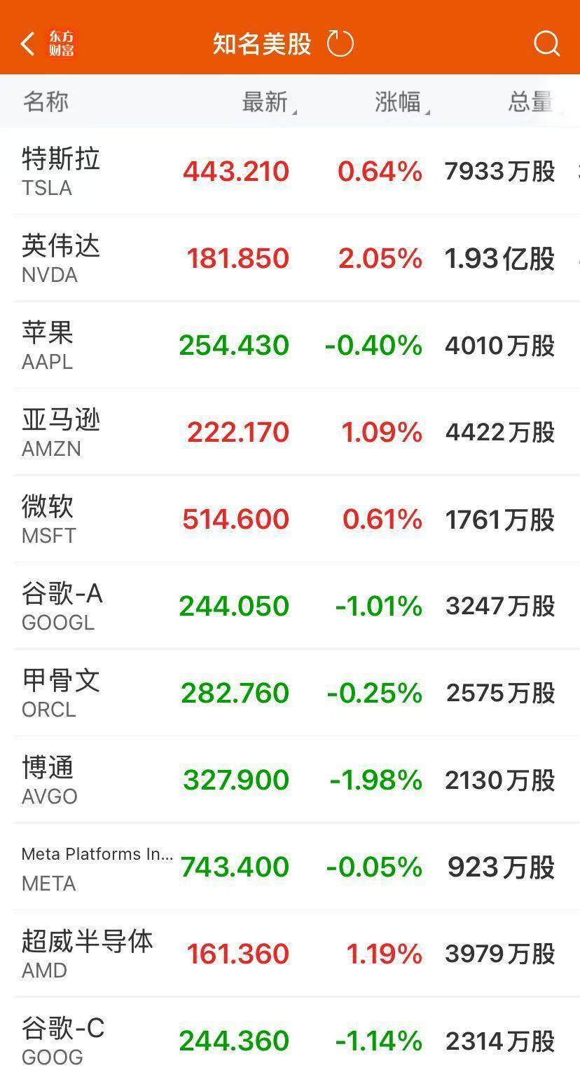 中国金龙指数大涨2%！美股收涨，这只股票暴跌89%！金银上涨，原油大跌