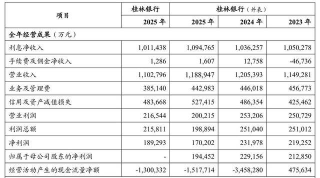 桂林银行四年广告宣传费近18亿元，去年净利润大降17%、减员降薪