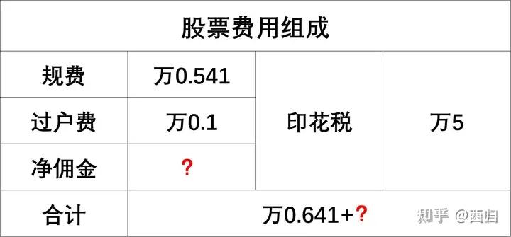 证券税费(证券税费是万三或者更低)
