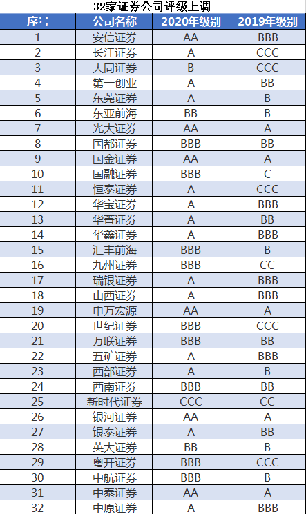 证券分类评级(证券行业分类评级) 证券分类评级(证券行业分类评级)