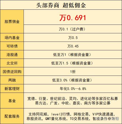 证券佣金最低多少(证券佣金最低多少ai)