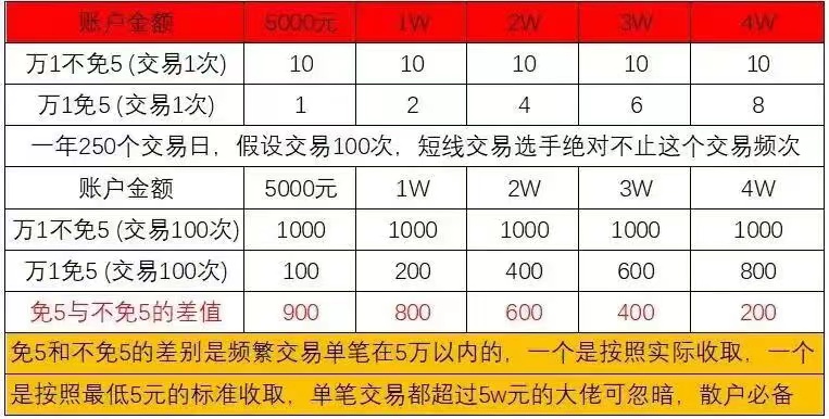 证券佣金万二(证券佣金万二高不高) 证券佣金万二(证券佣金万二高不高)