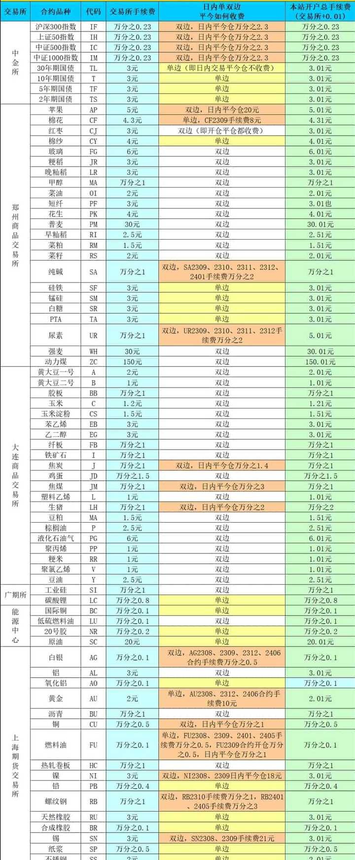 原油手续费(原油手续费是双边收取吗)
